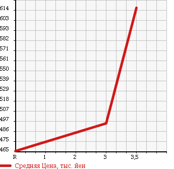 Аукционная статистика: График изменения цены ISUZU Исузу  ELF Эльф  1997 4300 NKR66ED DUMP 2T в зависимости от аукционных оценок