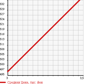Аукционная статистика: График изменения цены ISUZU Исузу  ELF Эльф  1998 4300 NKR66ED DUMP 2T в зависимости от аукционных оценок