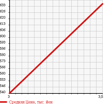 Аукционная статистика: График изменения цены ISUZU Исузу  ELF Эльф  1999 4300 NKR66ED DUMP 2T в зависимости от аукционных оценок