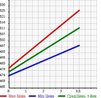 Аукционная статистика: График изменения цены ISUZU Исузу  ELF Эльф  2000 4300 NKR66ED DUMP 2T в зависимости от аукционных оценок