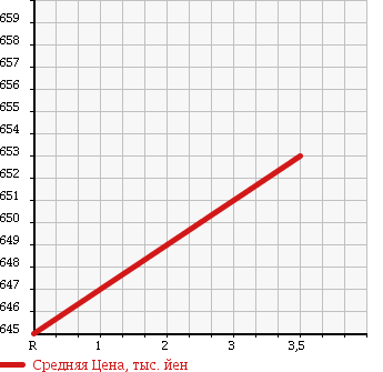 Аукционная статистика: График изменения цены ISUZU Исузу  ELF Эльф  1997 4300 NKR66ED DUMP ASH DECK в зависимости от аукционных оценок
