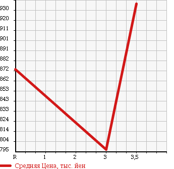 Аукционная статистика: График изменения цены ISUZU Исузу  ELF Эльф  1994 4300 NKR66ED DUMP ASH DECK 2T в зависимости от аукционных оценок