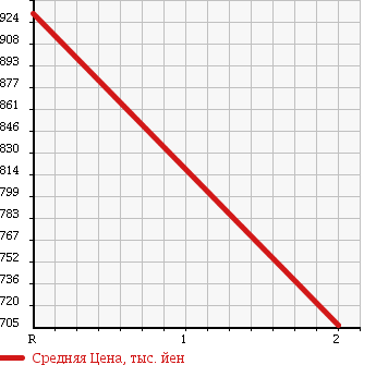 Аукционная статистика: График изменения цены ISUZU Исузу  ELF Эльф  1999 4300 NKR66ED DUMP HIGH в зависимости от аукционных оценок