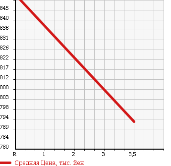 Аукционная статистика: График изменения цены ISUZU Исузу  ELF Эльф  1998 4300 NKR66ED HIGH DUMP в зависимости от аукционных оценок