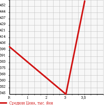 Аукционная статистика: График изменения цены ISUZU Исузу  ELF Эльф  1998 4300 NKR66EP в зависимости от аукционных оценок