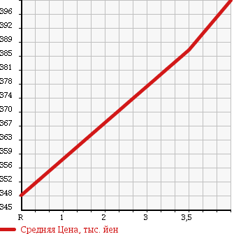 Аукционная статистика: График изменения цены ISUZU Исузу  ELF Эльф  1996 4300 NKR66EP HIGH PLACE OPERATION CAR в зависимости от аукционных оценок