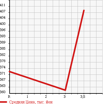 Аукционная статистика: График изменения цены ISUZU Исузу  ELF Эльф  1998 4300 NKR66EP HIGH PLACE OPERATION CAR в зависимости от аукционных оценок