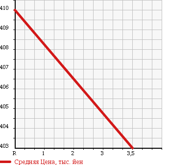 Аукционная статистика: График изменения цены ISUZU Исузу  ELF Эльф  1999 4300 NKR66EP HIGH PLACE OPERATION CAR в зависимости от аукционных оценок
