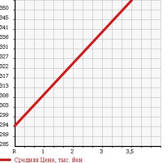 Аукционная статистика: График изменения цены ISUZU Исузу  ELF Эльф  1994 4300 NKR66EPN HIGH PLACE OPERATION CAR в зависимости от аукционных оценок