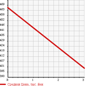 Аукционная статистика: График изменения цены ISUZU Исузу  ELF Эльф  1998 4300 NKR66GAV REFRIGERATION * REEFER в зависимости от аукционных оценок