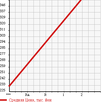 Аукционная статистика: График изменения цены ISUZU Исузу  ELF Эльф  1994 4300 NKR66GN в зависимости от аукционных оценок