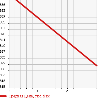 Аукционная статистика: График изменения цены ISUZU Исузу  ELF Эльф  2000 4300 NKR66LAR FLAT DECK в зависимости от аукционных оценок