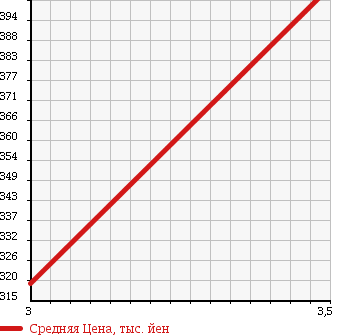 Аукционная статистика: График изменения цены ISUZU Исузу  ELF Эльф  1996 4300 NKR66LAV в зависимости от аукционных оценок