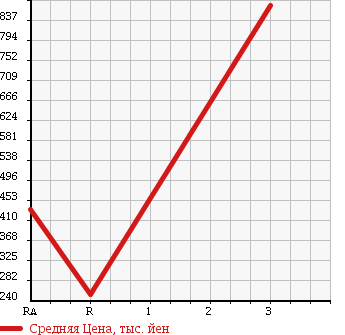 Аукционная статистика: График изменения цены ISUZU Исузу  ELF Эльф  1997 4300 NKR66LR в зависимости от аукционных оценок