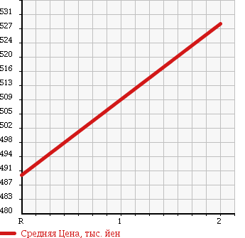 Аукционная статистика: График изменения цены ISUZU Исузу  ELF Эльф  1994 4300 NKR66LR CRANE ATTACHING в зависимости от аукционных оценок