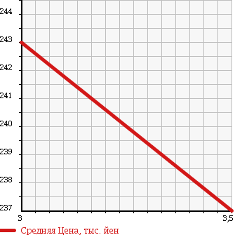Аукционная статистика: График изменения цены ISUZU Исузу  ELF Эльф  2004 4300 NKR81AN в зависимости от аукционных оценок