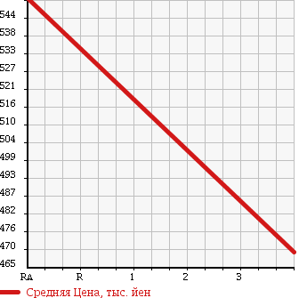 Аукционная статистика: График изменения цены ISUZU Исузу  ELF Эльф  1996 4300 NPR66LR в зависимости от аукционных оценок