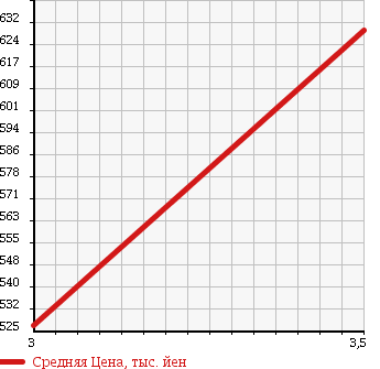 Аукционная статистика: График изменения цены ISUZU Исузу  ELF Эльф  1995 4300 NPR66LVN в зависимости от аукционных оценок