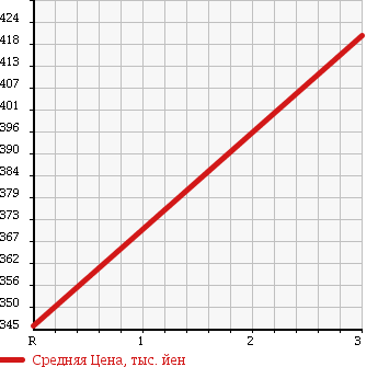 Аукционная статистика: График изменения цены ISUZU Исузу  ELF Эльф  1991 4300 NPR66PR в зависимости от аукционных оценок