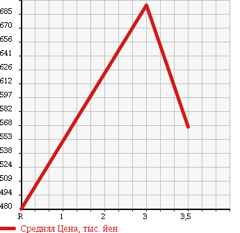 Аукционная статистика: График изменения цены ISUZU Исузу  ELF Эльф  1993 4300 NPR66PR в зависимости от аукционных оценок