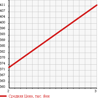 Аукционная статистика: График изменения цены ISUZU Исузу  ELF Эльф  1994 4300 NPR66PR COMMON BODY в зависимости от аукционных оценок