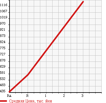 Аукционная статистика: График изменения цены ISUZU Исузу  ELF Эльф  1990 4320 NPR61GDR в зависимости от аукционных оценок