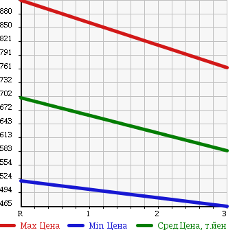 Аукционная статистика: График изменения цены ISUZU Исузу  ELF Эльф  1989 4320 NPR61PR в зависимости от аукционных оценок