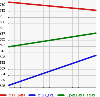 Аукционная статистика: График изменения цены ISUZU Исузу  ELF Эльф  1990 4320 NPR61PR в зависимости от аукционных оценок