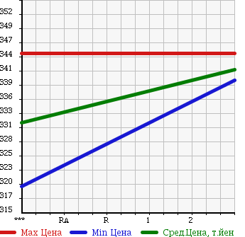 Аукционная статистика: График изменения цены ISUZU Исузу  ELF Эльф  1993 4330 NKR66E в зависимости от аукционных оценок