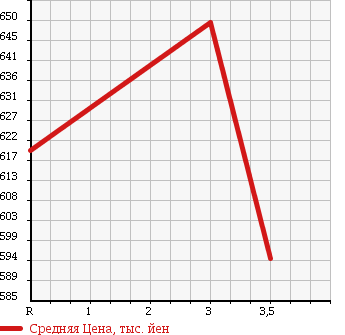Аукционная статистика: График изменения цены ISUZU Исузу  ELF Эльф  1995 4330 NKR66E в зависимости от аукционных оценок