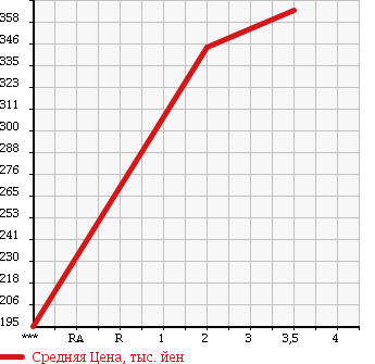 Аукционная статистика: График изменения цены ISUZU Исузу  ELF Эльф  1999 4330 NKR66E в зависимости от аукционных оценок