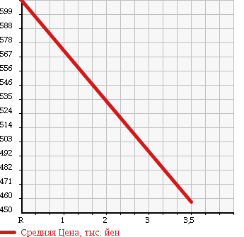 Аукционная статистика: График изменения цены ISUZU Исузу  ELF Эльф  1996 4330 NKR66E FLAT DECK в зависимости от аукционных оценок