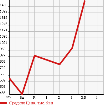 Аукционная статистика: График изменения цены ISUZU Исузу  ELF Эльф  1994 4330 NKR66E2N в зависимости от аукционных оценок