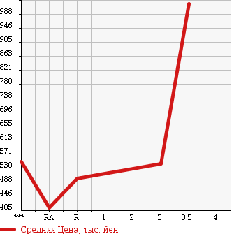Аукционная статистика: График изменения цены ISUZU Исузу  ELF Эльф  1995 4330 NKR66E2N в зависимости от аукционных оценок