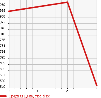 Аукционная статистика: График изменения цены ISUZU Исузу  ELF Эльф  1997 4330 NKR66E2N в зависимости от аукционных оценок