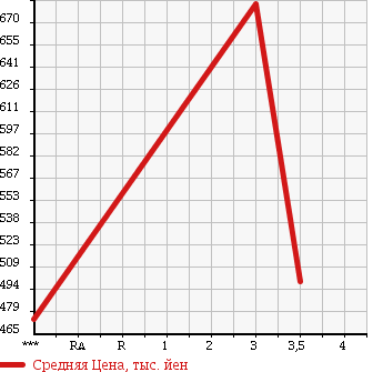 Аукционная статистика: График изменения цены ISUZU Исузу  ELF Эльф  1998 4330 NKR66E2N в зависимости от аукционных оценок