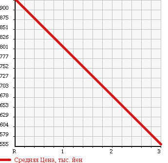 Аукционная статистика: График изменения цены ISUZU Исузу  ELF Эльф  1994 4330 NKR66E2N HIGH PLACE OPERATION CAR в зависимости от аукционных оценок