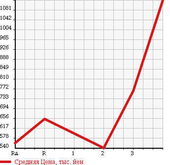 Аукционная статистика: График изменения цены ISUZU Исузу  ELF Эльф  1996 4330 NKR66E3N в зависимости от аукционных оценок