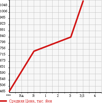 Аукционная статистика: График изменения цены ISUZU Исузу  ELF Эльф  1997 4330 NKR66E3N в зависимости от аукционных оценок