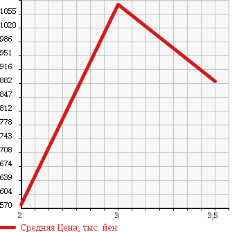 Аукционная статистика: График изменения цены ISUZU Исузу  ELF Эльф  1998 4330 NKR66E3N HIGH PLACE OPERATION CAR в зависимости от аукционных оценок