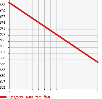 Аукционная статистика: График изменения цены ISUZU Исузу  ELF Эльф  1999 4330 NKR66E3N HIGH PLACE OPERATION CAR в зависимости от аукционных оценок