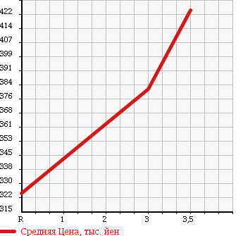 Аукционная статистика: График изменения цены ISUZU Исузу  ELF Эльф  1993 4330 NKR66EA в зависимости от аукционных оценок