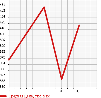 Аукционная статистика: График изменения цены ISUZU Исузу  ELF Эльф  1994 4330 NKR66EA в зависимости от аукционных оценок