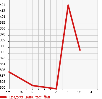 Аукционная статистика: График изменения цены ISUZU Исузу  ELF Эльф  1995 4330 NKR66EA в зависимости от аукционных оценок