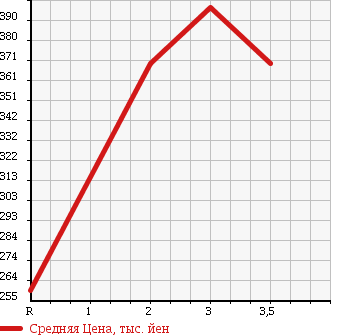 Аукционная статистика: График изменения цены ISUZU Исузу  ELF Эльф  1996 4330 NKR66EA в зависимости от аукционных оценок