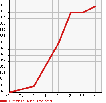 Аукционная статистика: График изменения цены ISUZU Исузу  ELF Эльф  1997 4330 NKR66EA в зависимости от аукционных оценок