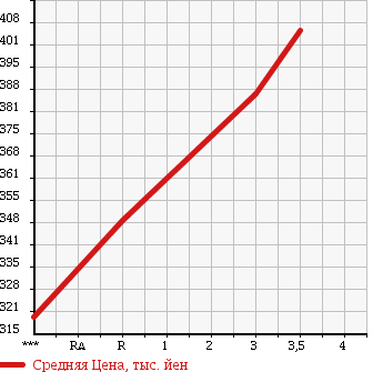 Аукционная статистика: График изменения цены ISUZU Исузу  ELF Эльф  1998 4330 NKR66EA в зависимости от аукционных оценок
