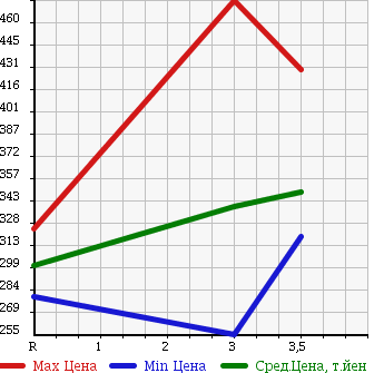 Аукционная статистика: График изменения цены ISUZU Исузу  ELF Эльф  2000 4330 NKR66EA в зависимости от аукционных оценок