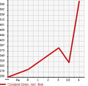 Аукционная статистика: График изменения цены ISUZU Исузу  ELF Эльф  2001 4330 NKR66EA в зависимости от аукционных оценок