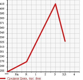 Аукционная статистика: График изменения цены ISUZU Исузу  ELF Эльф  2002 4330 NKR66EA в зависимости от аукционных оценок
